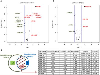 Five microRNAs in Serum Are Able to Differentiate Breast Cancer Patients From Healthy Individuals